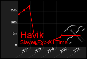 Total Graph of Havik