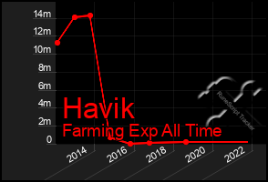 Total Graph of Havik