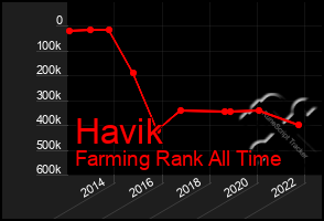 Total Graph of Havik