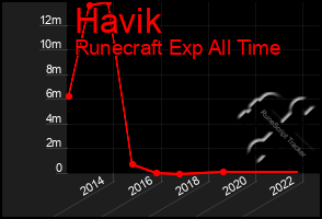 Total Graph of Havik