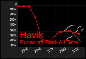Total Graph of Havik