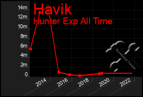 Total Graph of Havik