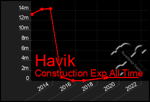 Total Graph of Havik