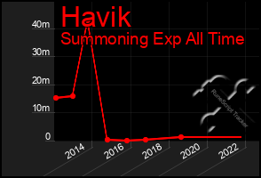 Total Graph of Havik
