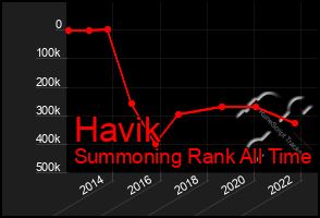 Total Graph of Havik