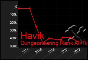 Total Graph of Havik