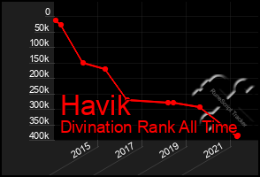 Total Graph of Havik