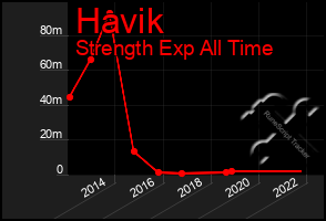 Total Graph of Havik