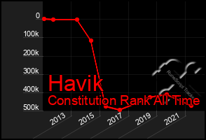 Total Graph of Havik