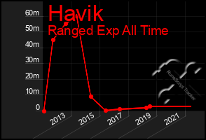 Total Graph of Havik