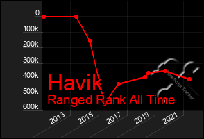 Total Graph of Havik