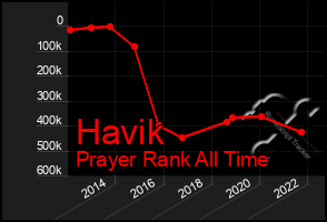 Total Graph of Havik