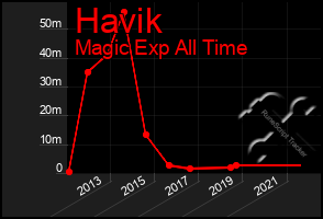 Total Graph of Havik