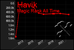 Total Graph of Havik
