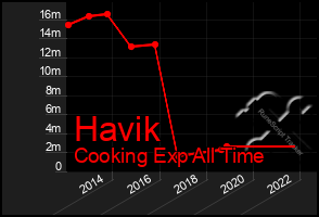 Total Graph of Havik