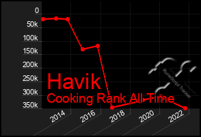 Total Graph of Havik