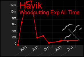 Total Graph of Havik