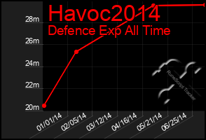 Total Graph of Havoc2014