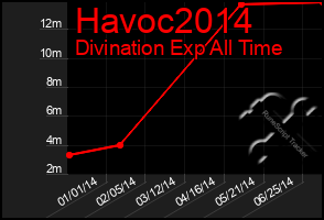Total Graph of Havoc2014