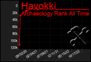 Total Graph of Havokki