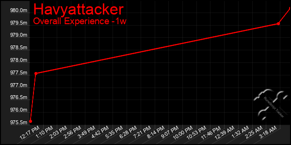 1 Week Graph of Havyattacker