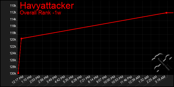 Last 7 Days Graph of Havyattacker