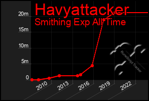 Total Graph of Havyattacker