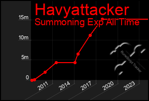 Total Graph of Havyattacker