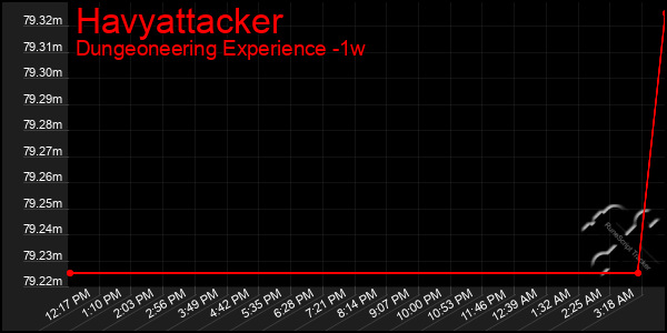Last 7 Days Graph of Havyattacker