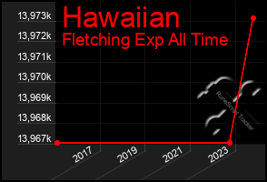 Total Graph of Hawaiian