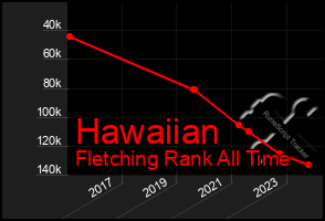 Total Graph of Hawaiian