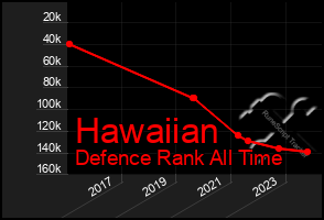 Total Graph of Hawaiian