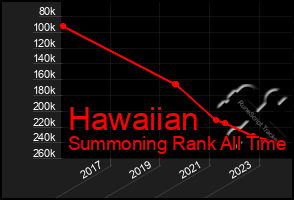 Total Graph of Hawaiian