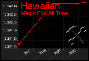 Total Graph of Hawaiian