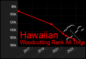 Total Graph of Hawaiian