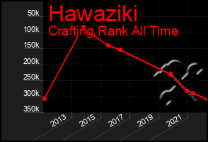 Total Graph of Hawaziki