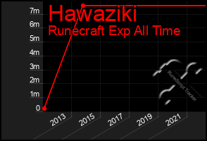 Total Graph of Hawaziki