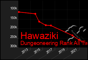 Total Graph of Hawaziki