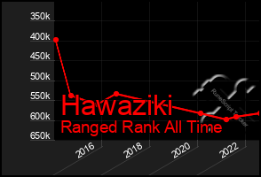 Total Graph of Hawaziki