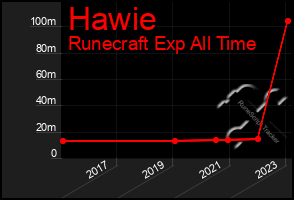 Total Graph of Hawie