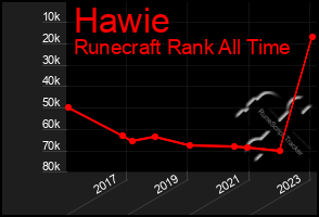 Total Graph of Hawie