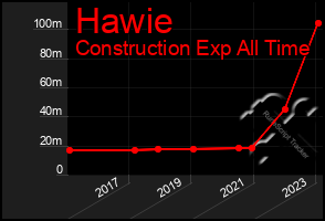 Total Graph of Hawie