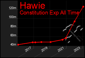 Total Graph of Hawie