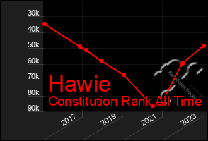 Total Graph of Hawie