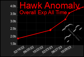 Total Graph of Hawk Anomaly