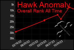 Total Graph of Hawk Anomaly