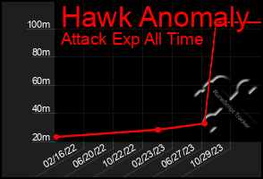 Total Graph of Hawk Anomaly