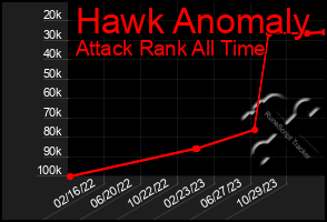 Total Graph of Hawk Anomaly