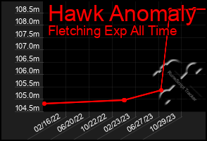 Total Graph of Hawk Anomaly