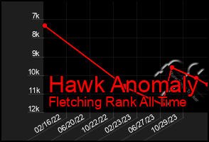 Total Graph of Hawk Anomaly